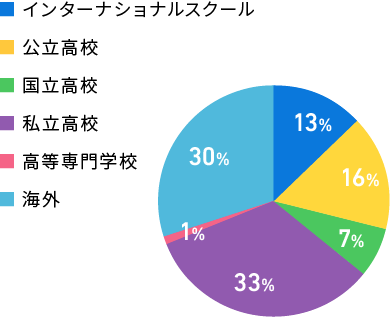 インターナショナルスクール 16%/公立高校 17%/国立高校 6%/私立高校 35%/高等専門学校 2%/海外 24%