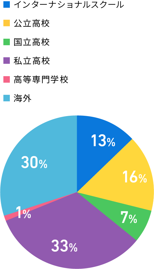 インターナショナルスクール 16%/公立高校 17%/国立高校 6%/私立高校 35%/高等専門学校 2%/海外 24%